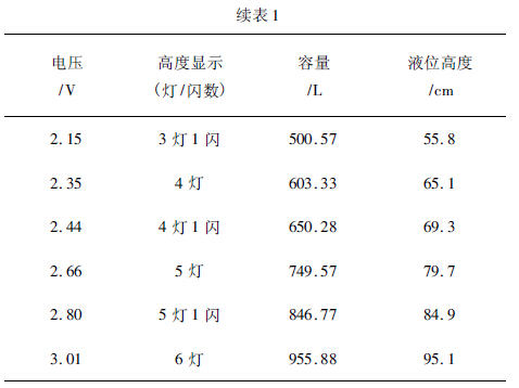 隨機容量處測試結果的續表