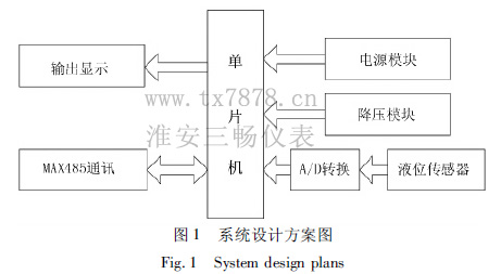 系統設計方案圖