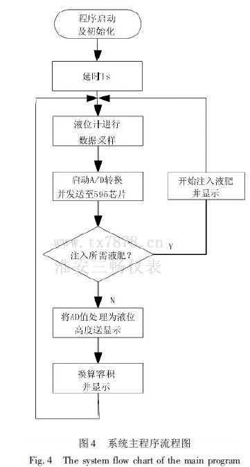 系統主程序流程圖