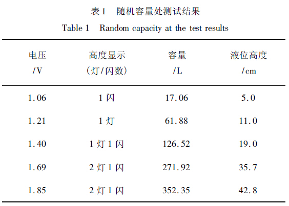 隨機容量處測試結果